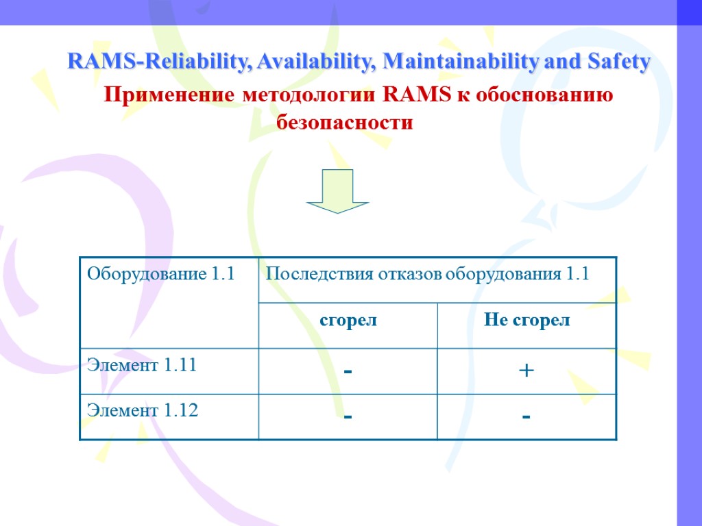 RAMS-Reliability, Availability, Maintainability and Safety Применение методологии RAMS к обоснованию безопасности